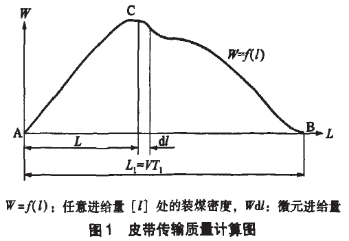 皮帶傳輸質(zhì)量計(jì)算圖