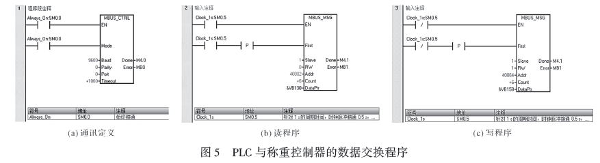 PLC與稱重控制器的數(shù)據(jù)交換程序圖