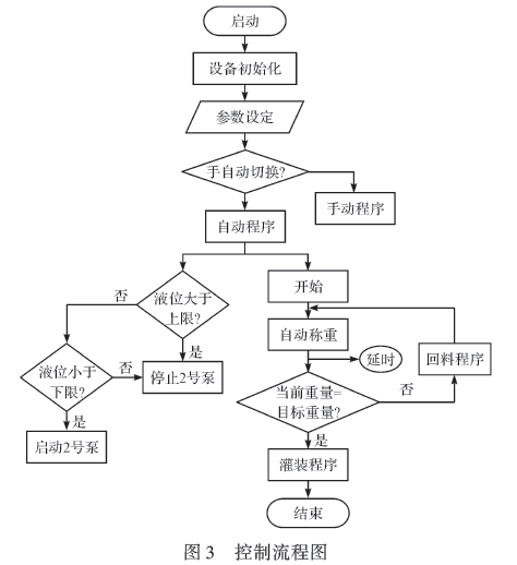 PLC控制流程圖