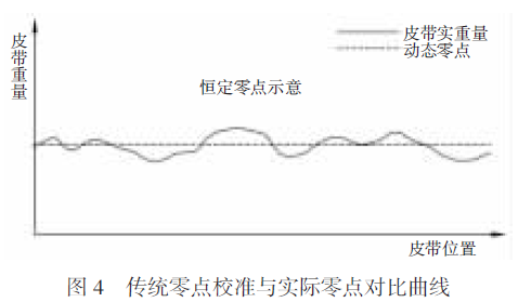 傳統(tǒng)零點(diǎn)校準(zhǔn)與實(shí)際零點(diǎn)對(duì)比曲線圖