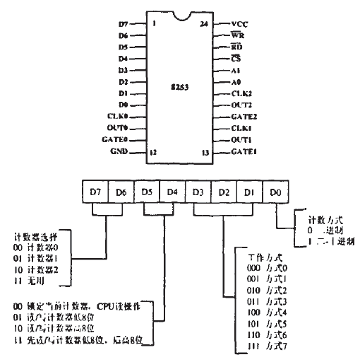 芯片管腳定義及控制字說明圖