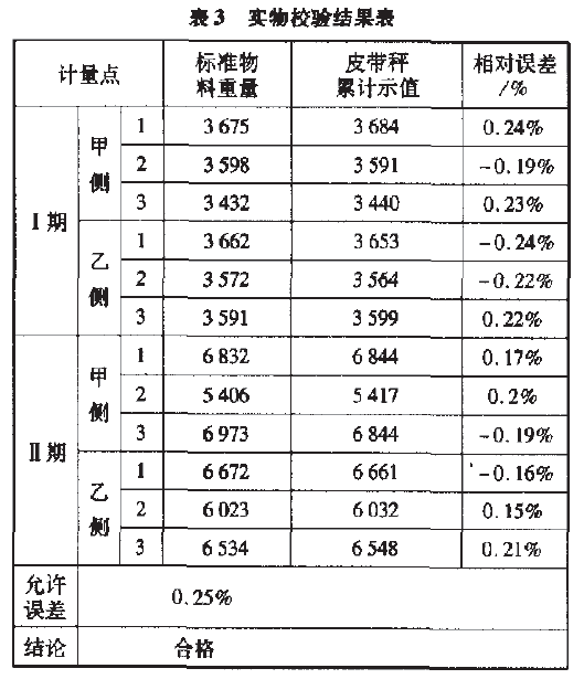 皮帶秤實(shí)物校驗(yàn)結(jié)果表