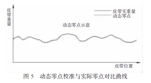 動(dòng)態(tài)零點(diǎn)校準(zhǔn)與實(shí)際零點(diǎn)對(duì)比曲線圖