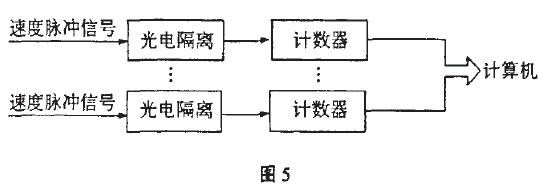 電子皮帶秤信號(hào)處理流程圖