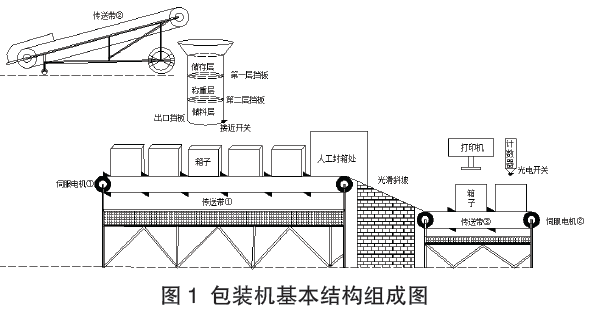 自動包裝機基本結構組成圖