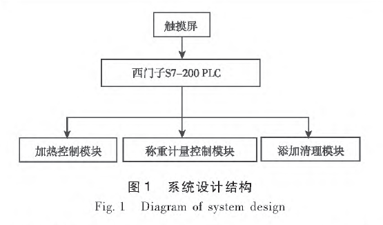 飼料液體組分添加控制系統(tǒng)設(shè)計結(jié)構(gòu)圖