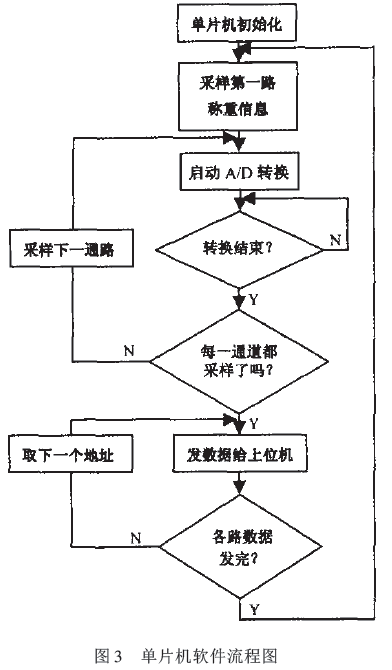 單片機軟件流程圖