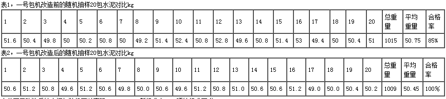 包裝機(jī)改造前后隨機(jī)抽樣對(duì)比表