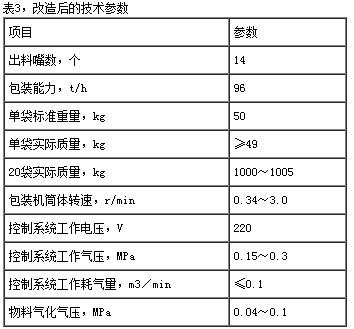 包裝機(jī)改造后技術(shù)參數(shù)表