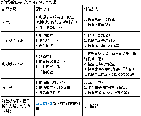 水泥稱重包裝機(jī)常見故障及其處理表