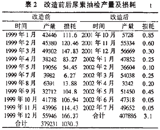 改造前后尿素抽檢產量及損耗表