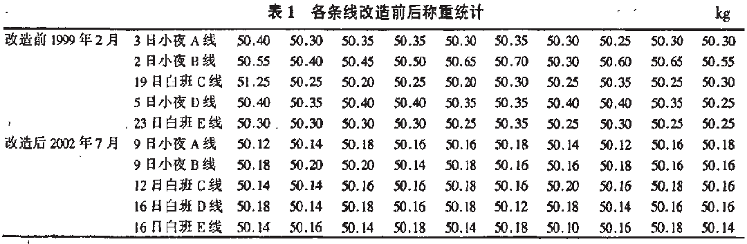 包裝秤各條線改造前后稱重統計表