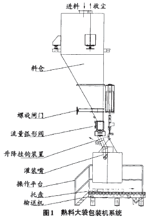 熟料大袋包裝機(jī)系統(tǒng)圖