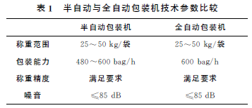 半自動與全自動包裝機(jī)技術(shù)參數(shù)比較表