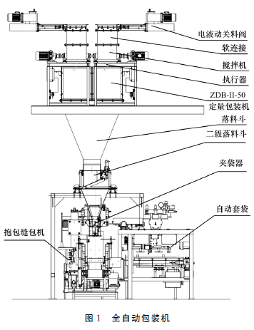 全自動包裝機(jī)