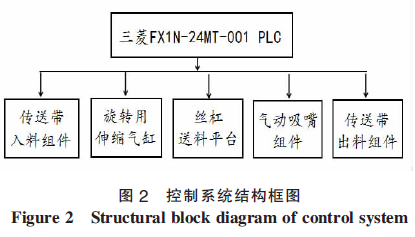 智能全自動包裝機控制系統(tǒng)結(jié)構(gòu)框圖