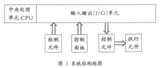 全自動包裝機(jī)PLC控制系統(tǒng)結(jié)構(gòu)框圖