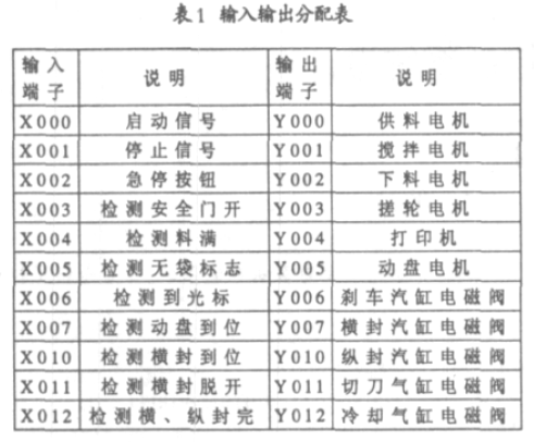 自動包裝機(jī)輸入輸出分配表