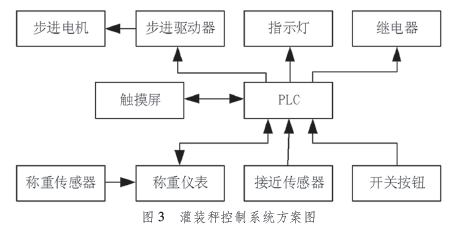 灌裝秤控制系統(tǒng)方案圖