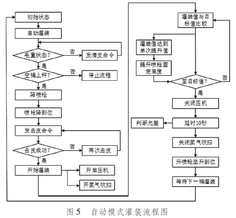 自動(dòng)模式灌裝秤流程圖