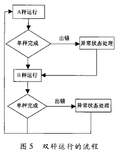 雙秤運(yùn)行流程圖