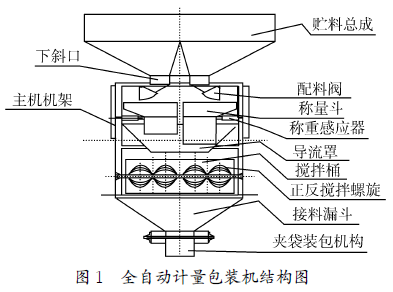 全自動(dòng)計(jì)量包裝機(jī)結(jié)構(gòu)圖