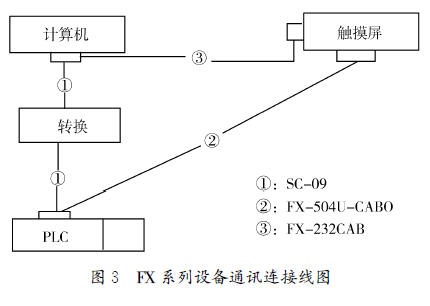 包裝機(jī)設(shè)備通訊連接圖