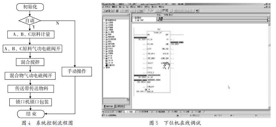 全自動(dòng)包裝機(jī)系統(tǒng)流程圖和下位機(jī)在線調(diào)試圖