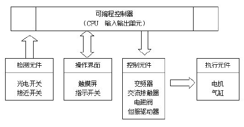 全自動(dòng)碼垛包裝機(jī)控制單元圖