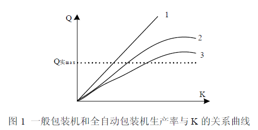 一般包裝機(jī)和全自動(dòng)包裝機(jī)生產(chǎn)率和K的關(guān)系曲線圖