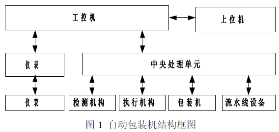 自動(dòng)包裝機(jī)結(jié)構(gòu)框圖