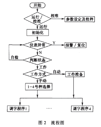 全自動定量包裝機流程圖