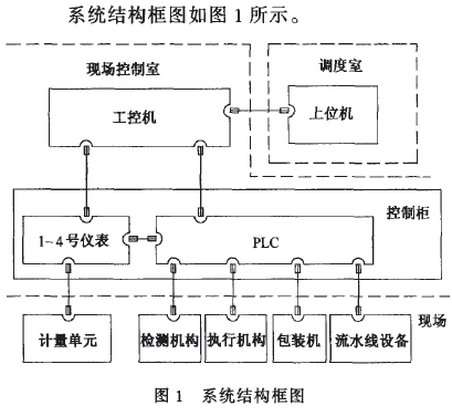 全自動定量包裝機系統(tǒng)結(jié)構(gòu)圖