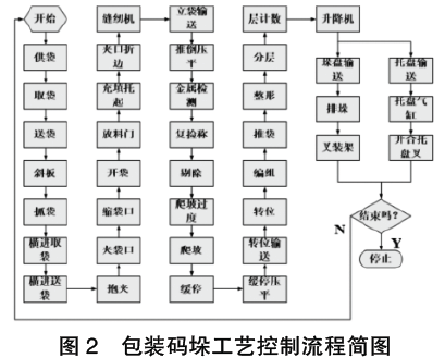 包裝碼垛工藝控制流程簡圖