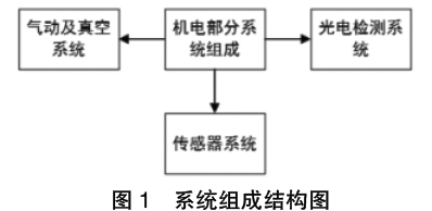 全自動化包裝碼垛生產(chǎn)線系統(tǒng)組成結(jié)構(gòu)圖