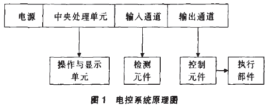 全自動包裝碼垛生產(chǎn)線電控系統(tǒng)原理圖