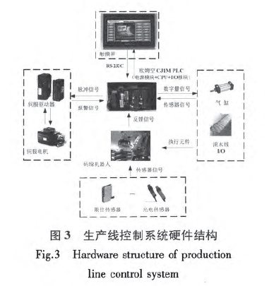 生產(chǎn)線控制系統(tǒng)硬件結(jié)構(gòu)圖