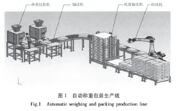 自動稱重包裝生產(chǎn)線