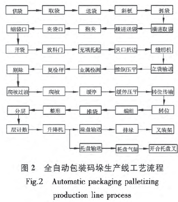 全自動包裝碼垛生產(chǎn)線流程圖