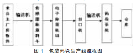 包裝碼垛生產(chǎn)線流程圖