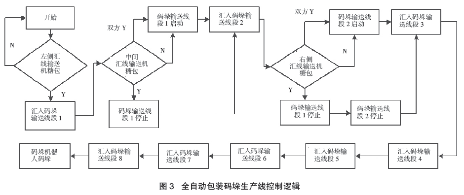 全自動包裝碼垛生產(chǎn)線控制邏輯圖