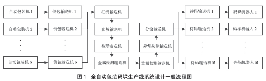 全自動包裝碼垛生產(chǎn)線流程圖