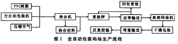 全自動包裝碼垛生產(chǎn)流程圖