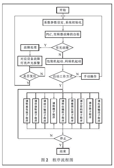 全自動(dòng)包裝碼垛生產(chǎn)線流程圖