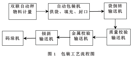 自動(dòng)化包裝生產(chǎn)線流程圖