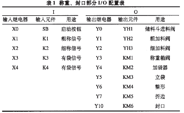 稱重、封口部分I/O配置表