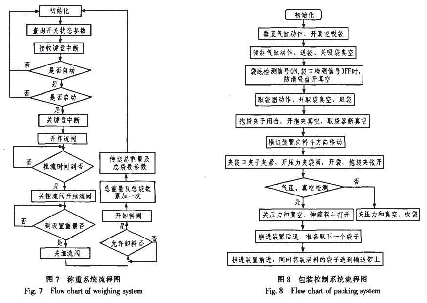 稱重系統(tǒng)流程圖和包裝控制系統(tǒng)流程圖