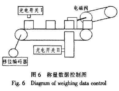 稱量數(shù)據(jù)控制圖