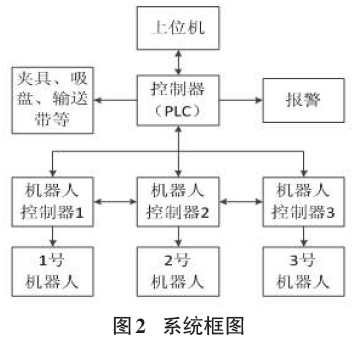 碼垛生產(chǎn)線系統(tǒng)框圖