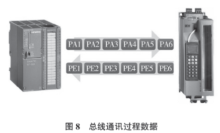 總線通訊過(guò)程數(shù)據(jù)